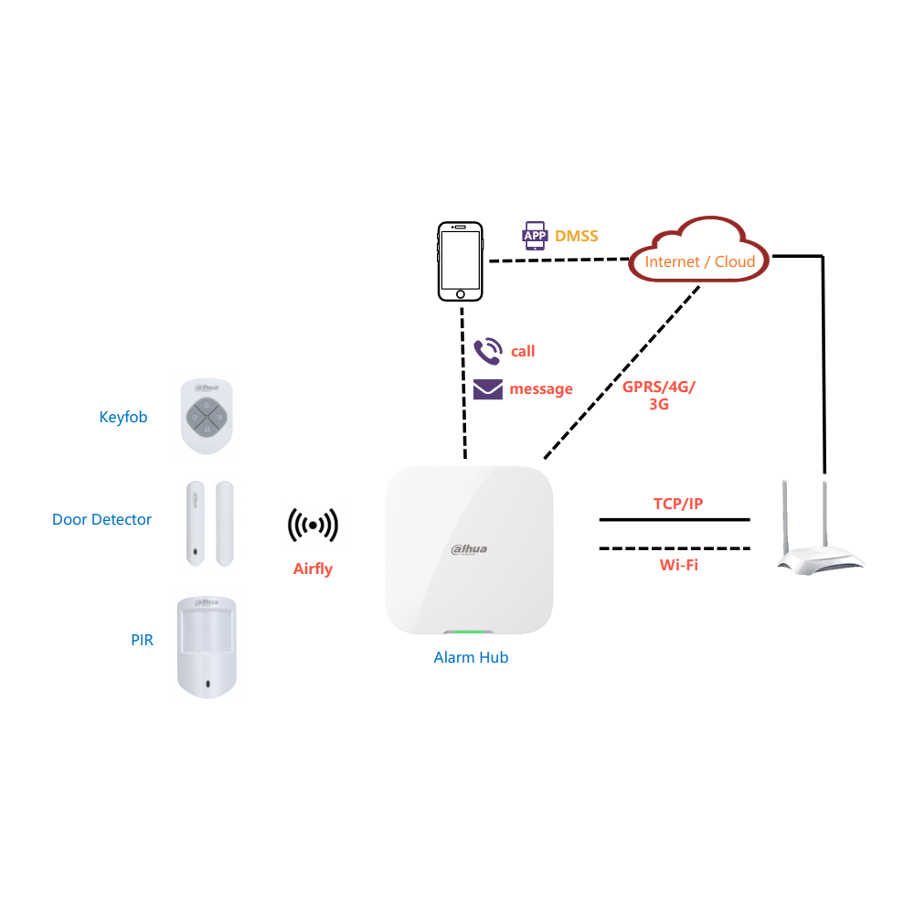 DAHUA Airshield Basic Alarm Kit Including Hub, 1 x PIR, 1 x Magnetic Contact and 1 x Key Fob