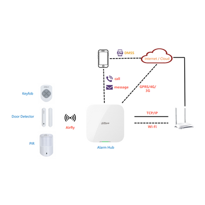 DAHUA Airshield Basic Alarm Kit Including Hub, 1 x PIR, 1 x Magnetic Contact and 1 x Key Fob